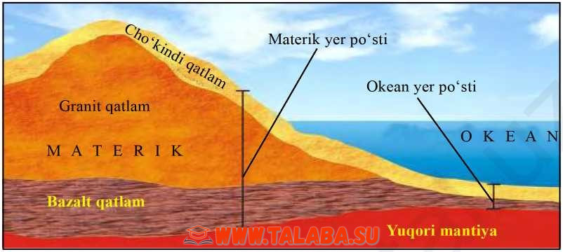 30-rasm. Yer po‘stining tuzilishi