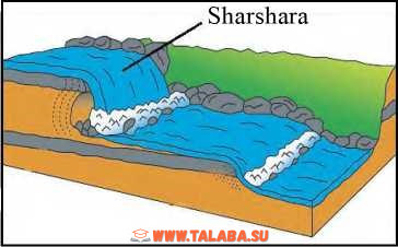 45-rasm. Sharshara hosil bo‘lishi