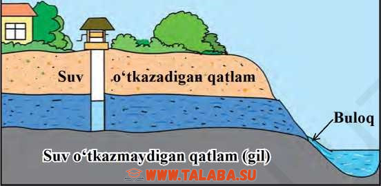 51-rasm. Grunt suvi. Buloq hosil bo‘lishi