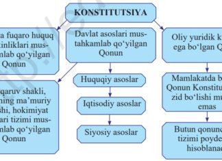 Konstitutsiya va konstitutsiyaviy huquq